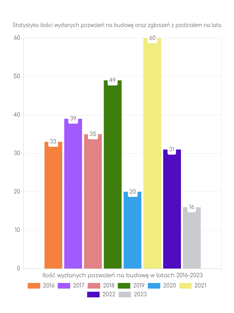 Zestawienie statystyk pozwoleń na budowę w gminie Sulików